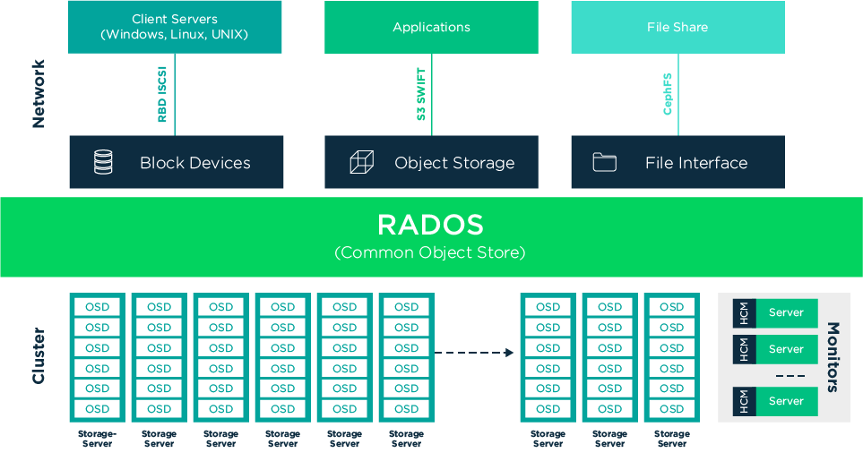 Enterprise storage